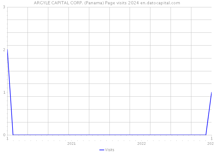 ARGYLE CAPITAL CORP. (Panama) Page visits 2024 