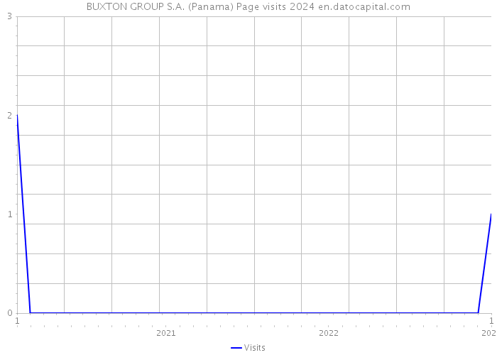 BUXTON GROUP S.A. (Panama) Page visits 2024 