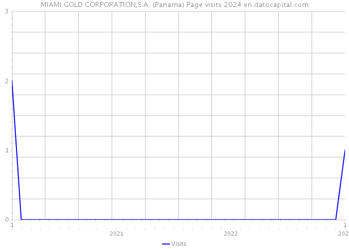MIAMI GOLD CORPORATION,S.A. (Panama) Page visits 2024 