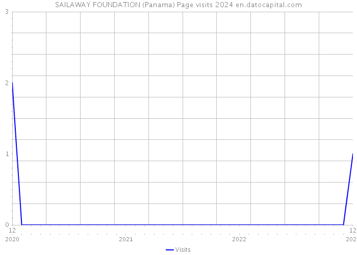 SAILAWAY FOUNDATION (Panama) Page visits 2024 