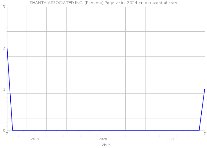 SHANTA ASSOCIATED INC. (Panama) Page visits 2024 