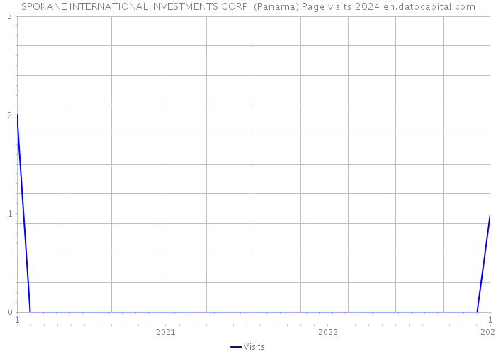 SPOKANE INTERNATIONAL INVESTMENTS CORP. (Panama) Page visits 2024 