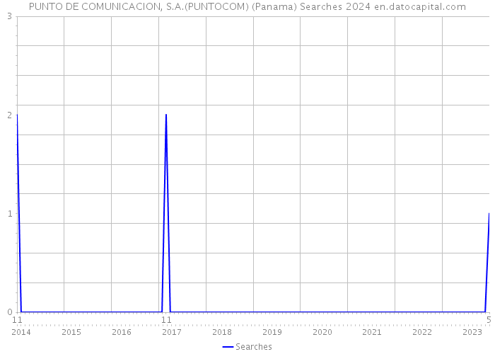 PUNTO DE COMUNICACION, S.A.(PUNTOCOM) (Panama) Searches 2024 