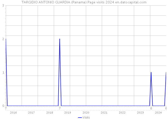 TARGIDIO ANTONIO GUARDIA (Panama) Page visits 2024 