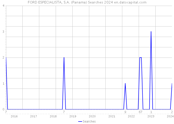 FORD ESPECIALISTA, S.A. (Panama) Searches 2024 