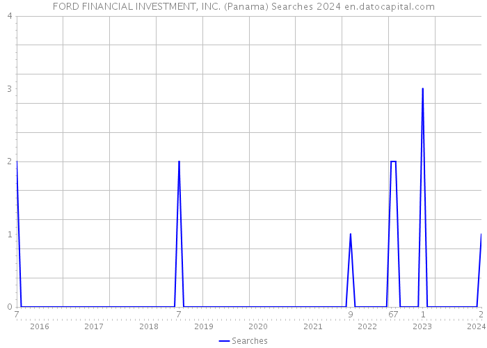 FORD FINANCIAL INVESTMENT, INC. (Panama) Searches 2024 