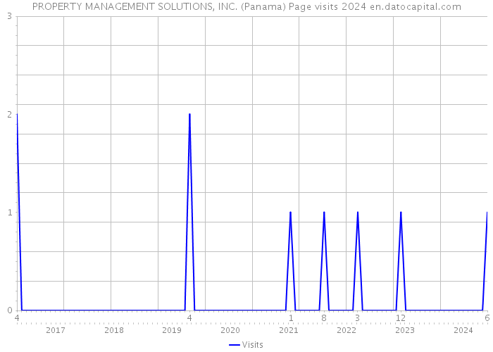 PROPERTY MANAGEMENT SOLUTIONS, INC. (Panama) Page visits 2024 