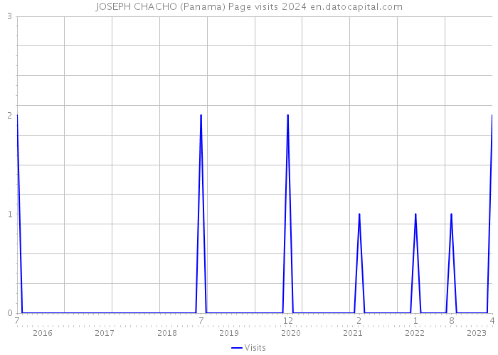 JOSEPH CHACHO (Panama) Page visits 2024 