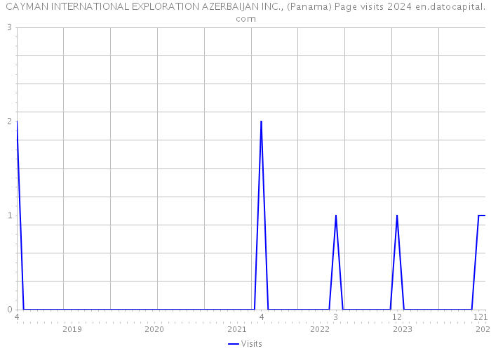 CAYMAN INTERNATIONAL EXPLORATION AZERBAIJAN INC., (Panama) Page visits 2024 