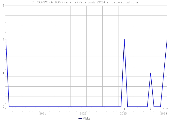 CF CORPORATION (Panama) Page visits 2024 
