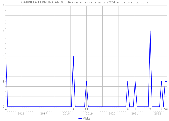 GABRIELA FERREIRA AROCENA (Panama) Page visits 2024 