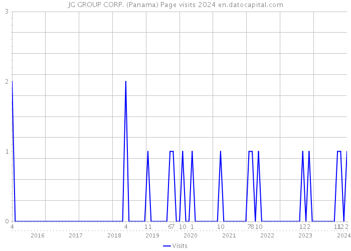 JG GROUP CORP. (Panama) Page visits 2024 