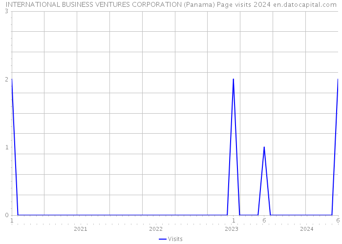 INTERNATIONAL BUSINESS VENTURES CORPORATION (Panama) Page visits 2024 