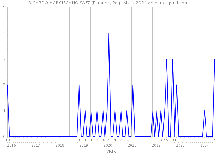 RICARDO MARCISCANO SAEZ (Panama) Page visits 2024 