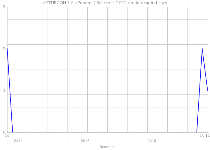 ASTURCON S.A. (Panama) Searches 2024 