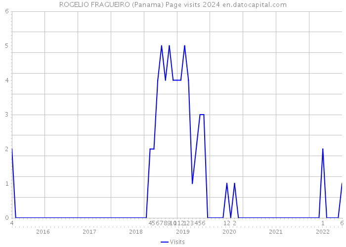 ROGELIO FRAGUEIRO (Panama) Page visits 2024 