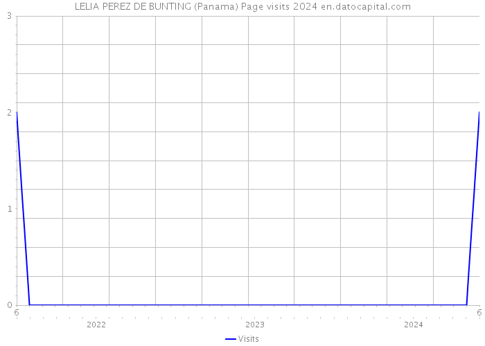 LELIA PEREZ DE BUNTING (Panama) Page visits 2024 