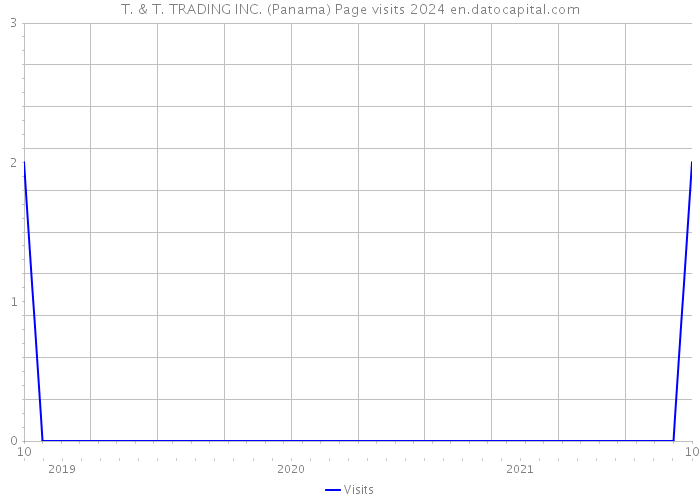 T. & T. TRADING INC. (Panama) Page visits 2024 