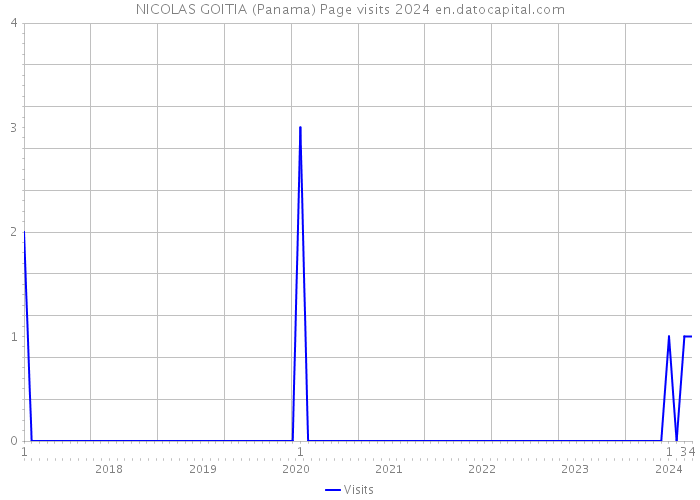 NICOLAS GOITIA (Panama) Page visits 2024 
