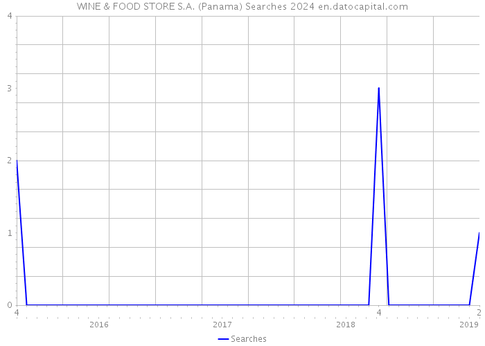 WINE & FOOD STORE S.A. (Panama) Searches 2024 