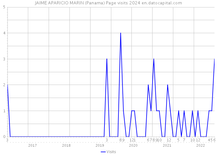 JAIME APARICIO MARIN (Panama) Page visits 2024 