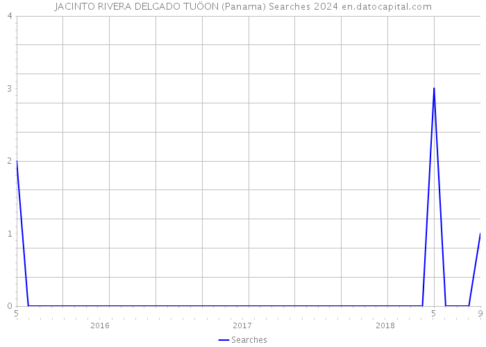 JACINTO RIVERA DELGADO TUÖON (Panama) Searches 2024 