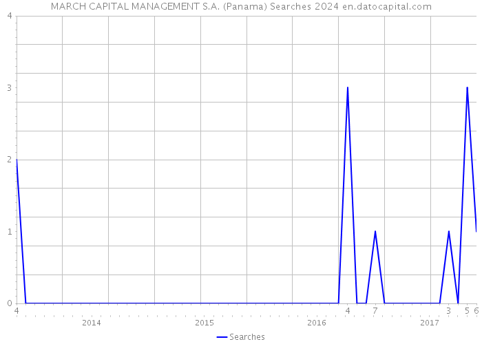 MARCH CAPITAL MANAGEMENT S.A. (Panama) Searches 2024 
