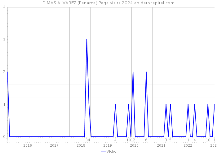 DIMAS ALVAREZ (Panama) Page visits 2024 