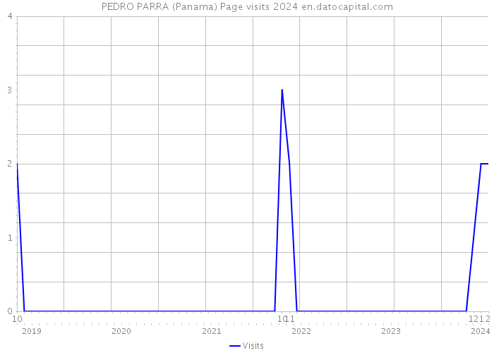 PEDRO PARRA (Panama) Page visits 2024 