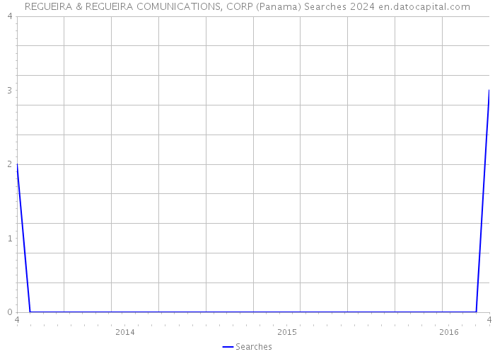REGUEIRA & REGUEIRA COMUNICATIONS, CORP (Panama) Searches 2024 