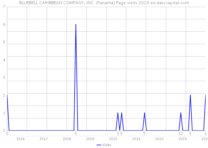 BLUEBELL CARIBBEAN COMPANY, INC. (Panama) Page visits 2024 