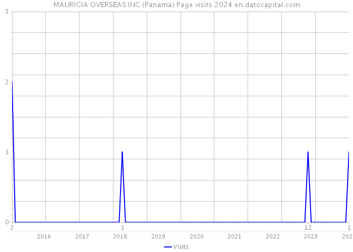 MAURICIA OVERSEAS INC (Panama) Page visits 2024 