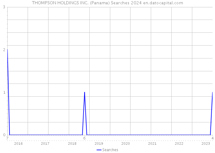 THOMPSON HOLDINGS INC. (Panama) Searches 2024 