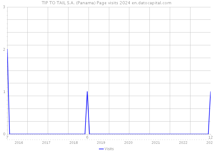 TIP TO TAIL S.A. (Panama) Page visits 2024 