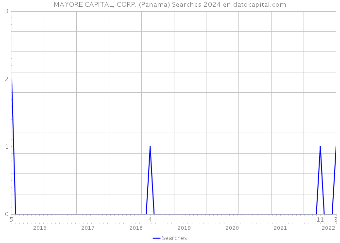 MAYORE CAPITAL, CORP. (Panama) Searches 2024 