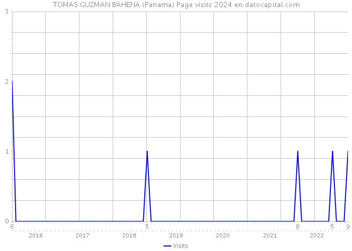 TOMAS GUZMAN BAHENA (Panama) Page visits 2024 