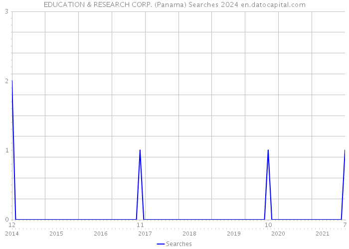 EDUCATION & RESEARCH CORP. (Panama) Searches 2024 