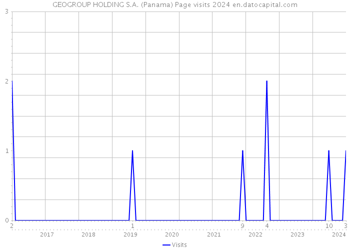 GEOGROUP HOLDING S.A. (Panama) Page visits 2024 