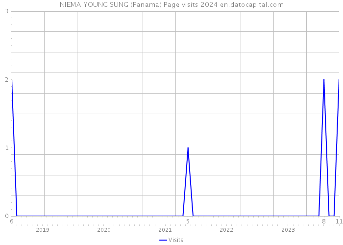 NIEMA YOUNG SUNG (Panama) Page visits 2024 
