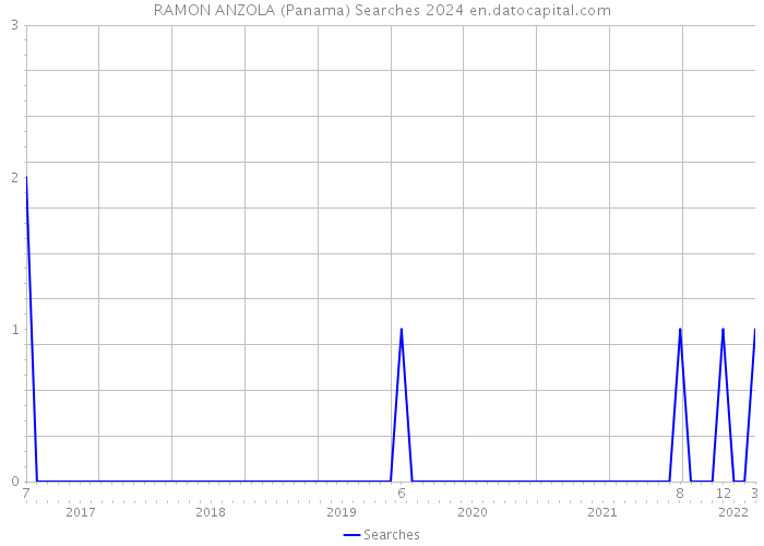 RAMON ANZOLA (Panama) Searches 2024 