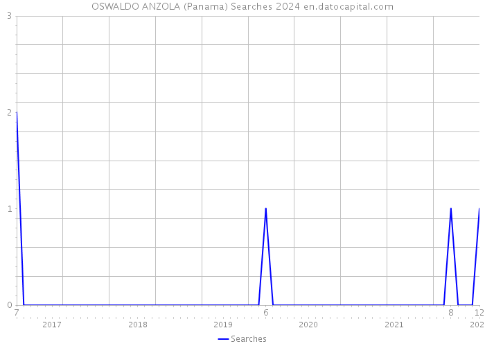 OSWALDO ANZOLA (Panama) Searches 2024 