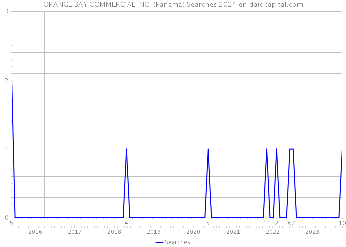 ORANGE BAY COMMERCIAL INC. (Panama) Searches 2024 