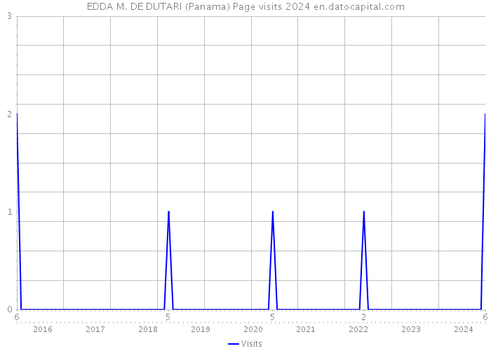 EDDA M. DE DUTARI (Panama) Page visits 2024 