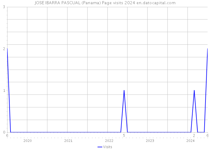 JOSE IBARRA PASCUAL (Panama) Page visits 2024 