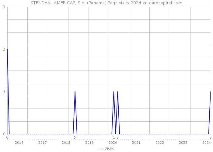 STENDHAL AMERICAS, S.A. (Panama) Page visits 2024 