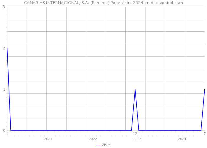 CANARIAS INTERNACIONAL, S.A. (Panama) Page visits 2024 