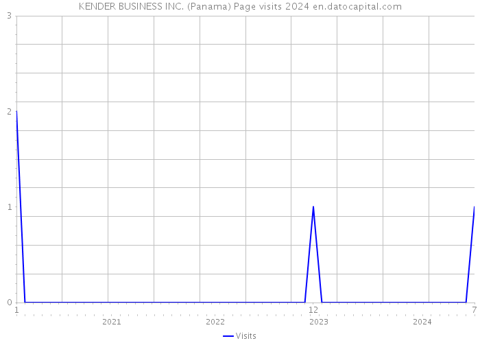 KENDER BUSINESS INC. (Panama) Page visits 2024 