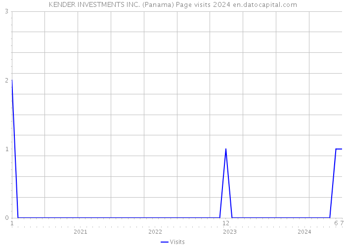 KENDER INVESTMENTS INC. (Panama) Page visits 2024 