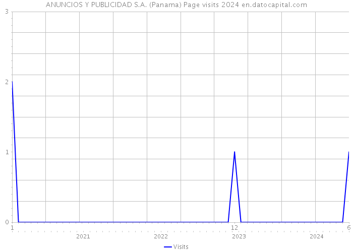 ANUNCIOS Y PUBLICIDAD S.A. (Panama) Page visits 2024 