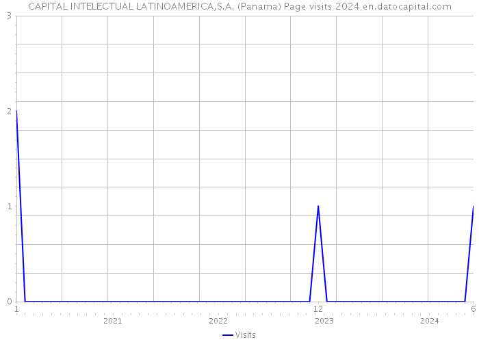 CAPITAL INTELECTUAL LATINOAMERICA,S.A. (Panama) Page visits 2024 